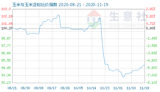 11月19日玉米与玉米淀粉比价指数图