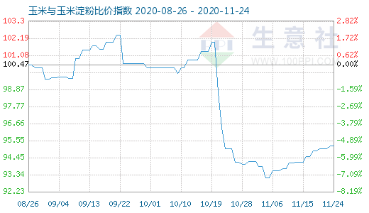 11月24日玉米与玉米淀粉比价指数图