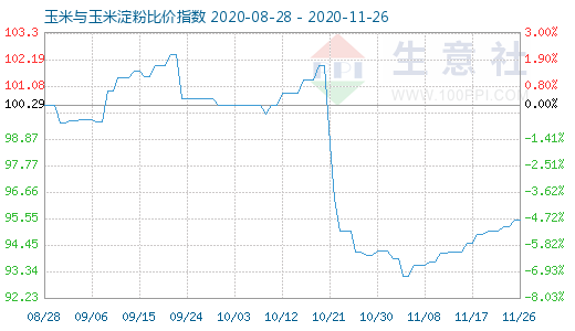 11月26日玉米与玉米淀粉比价指数图