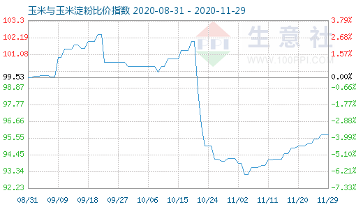 11月29日玉米与玉米淀粉比价指数图