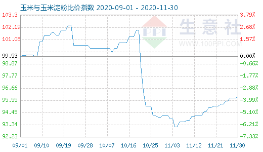 11月30日玉米与玉米淀粉比价指数图
