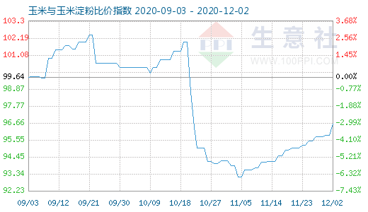 12月2日玉米与玉米淀粉比价指数图