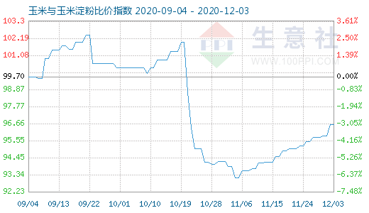 12月3日玉米与玉米淀粉比价指数图