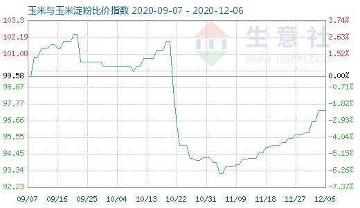 12月6日玉米与玉米淀粉比价指数图