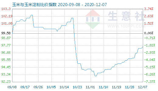12月7日玉米与玉米淀粉比价指数图