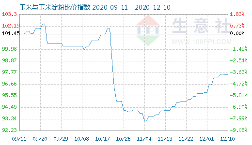 12月10日玉米与玉米淀粉比价指数图