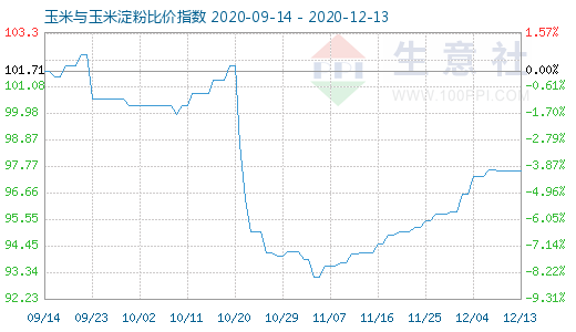 12月13日玉米与玉米淀粉比价指数图