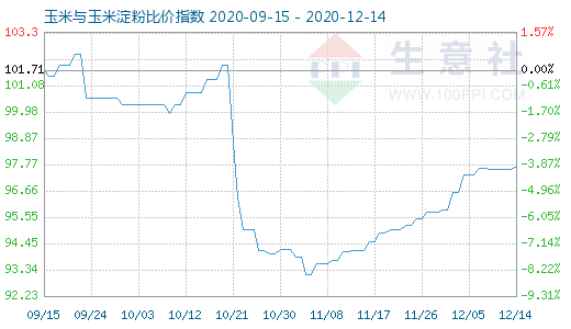12月14日玉米与玉米淀粉比价指数图