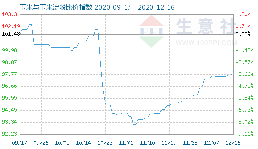 12月16日玉米与玉米淀粉比价指数图