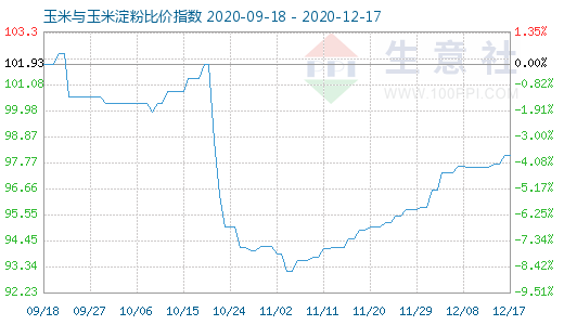 12月17日玉米与玉米淀粉比价指数图