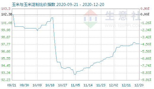 12月20日玉米与玉米淀粉比价指数图