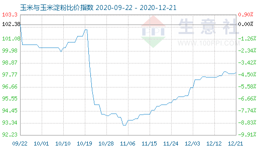 12月21日玉米与玉米淀粉比价指数图