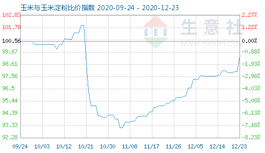 12月23日玉米与玉米淀粉比价指数图