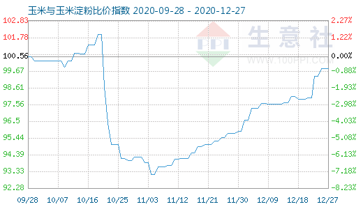 12月27日玉米与玉米淀粉比价指数图
