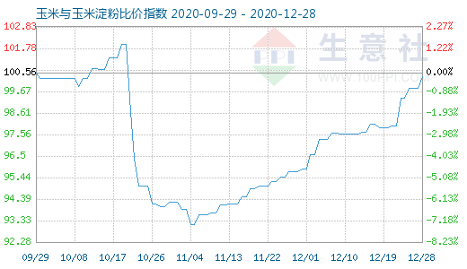 12月28日玉米与玉米淀粉比价指数图