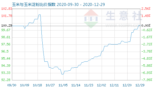 12月29日玉米与玉米淀粉比价指数图