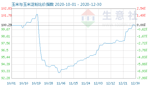 12月30日玉米与玉米淀粉比价指数图