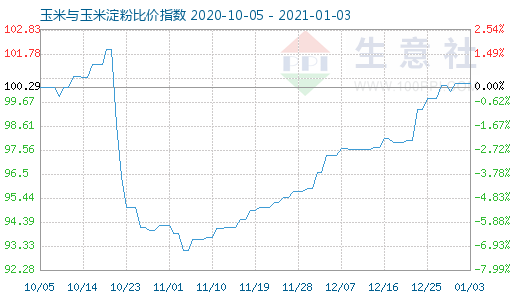 1月3日玉米与玉米淀粉比价指数图