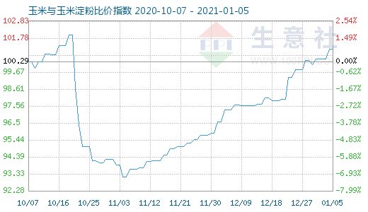1月5日玉米与玉米淀粉比价指数图