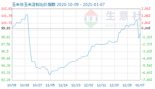 1月7日玉米与玉米淀粉比价指数图