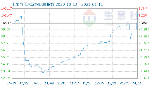 1月11日玉米与玉米淀粉比价指数图