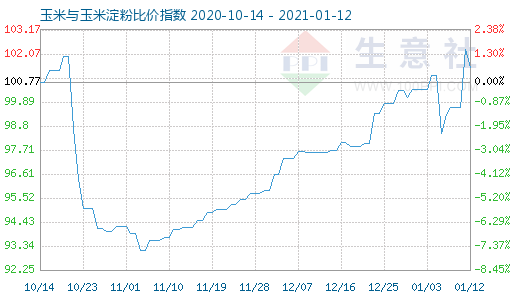 1月12日玉米与玉米淀粉比价指数图