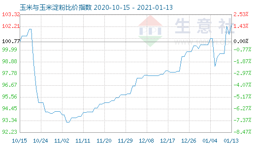 1月13日玉米与玉米淀粉比价指数图