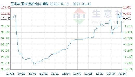 1月14日玉米与玉米淀粉比价指数图