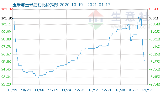 1月17日玉米与玉米淀粉比价指数图