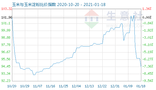 1月18日玉米与玉米淀粉比价指数图