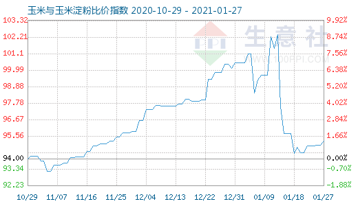 1月27日玉米与玉米淀粉比价指数图