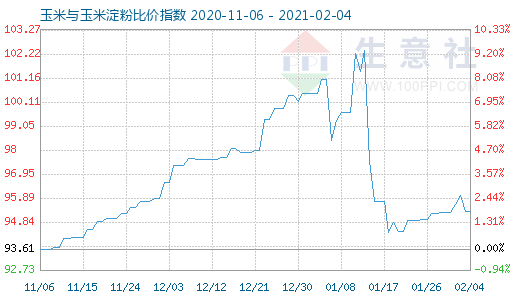 2月4日玉米与玉米淀粉比价指数图