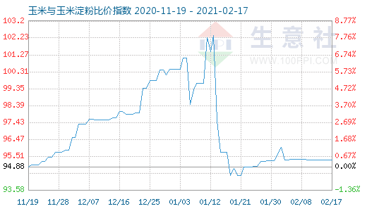 2月17日玉米与玉米淀粉比价指数图