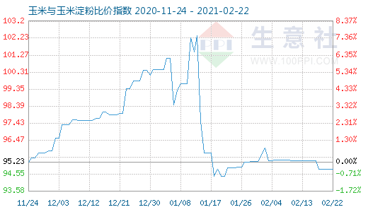 2月22日玉米与玉米淀粉比价指数图