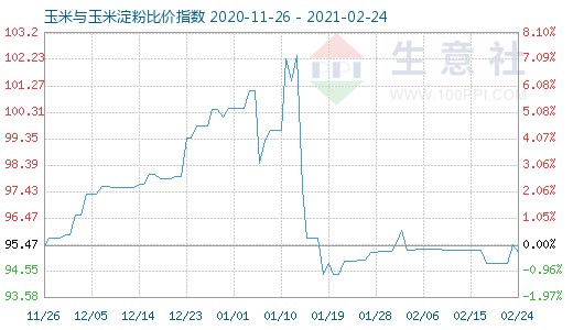2月24日玉米与玉米淀粉比价指数图