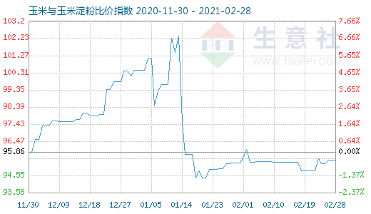 2月28日玉米与玉米淀粉比价指数图
