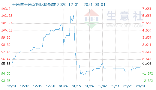 3月1日玉米与玉米淀粉比价指数图