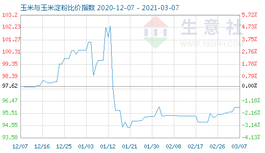 3月7日玉米与玉米淀粉比价指数图