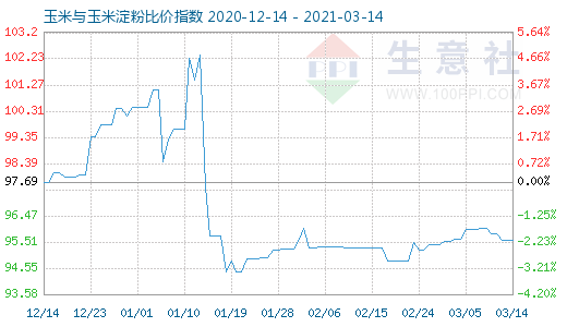 3月14日玉米与玉米淀粉比价指数图