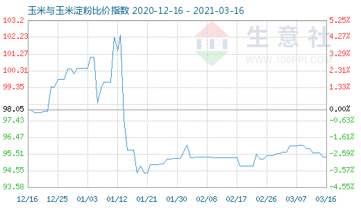 3月16日玉米与玉米淀粉比价指数图