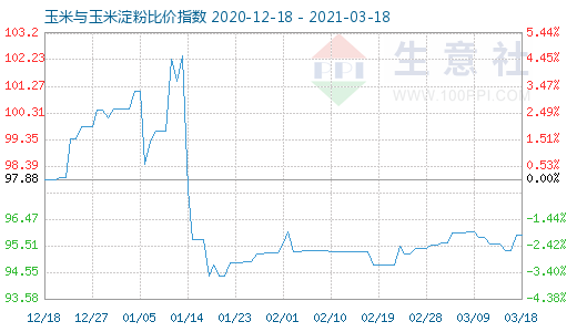 3月18日玉米与玉米淀粉比价指数图