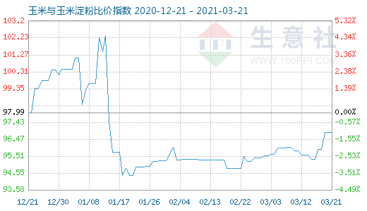 3月21日玉米与玉米淀粉比价指数图