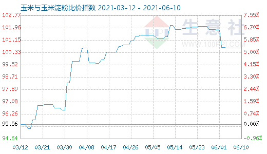 6月10日玉米与玉米淀粉比价指数图