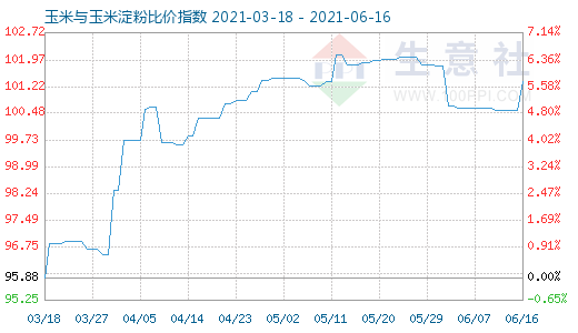 6月16日玉米与玉米淀粉比价指数图
