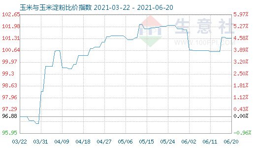 6月20日玉米与玉米淀粉比价指数图