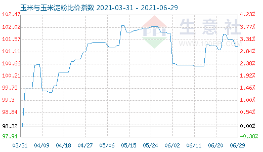 6月29日玉米与玉米淀粉比价指数图