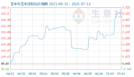 7月12日玉米与玉米淀粉比价指数图