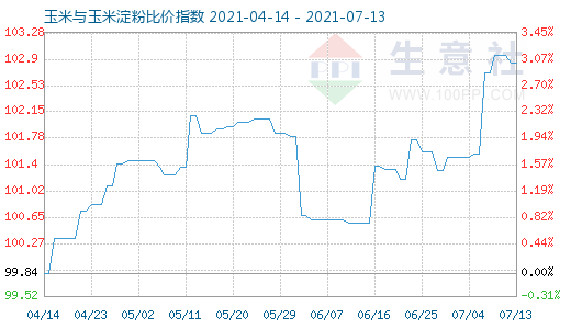 7月13日玉米与玉米淀粉比价指数图