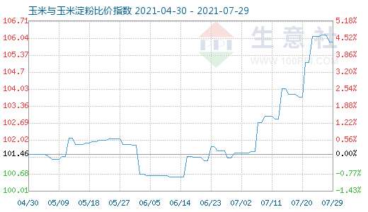 7月29日玉米与玉米淀粉比价指数图