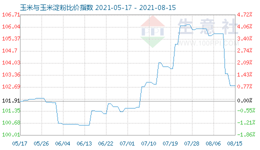 8月15日玉米与玉米淀粉比价指数图